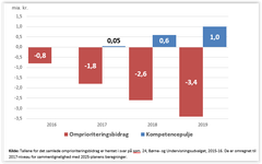 Kilde: Tallene for det samlede omprioriteringsbidrag er hentet i ministersvar på spørgsmål 24, Børne- og Undervisningsudvalget, 2015-16. De er omregnet til 2017-niveau for sammenlignelighed med 2025-planens beregninger.