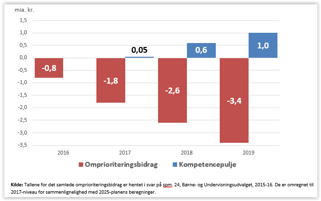 Kilde: Tallene for det samlede omprioriteringsbidrag er hentet i ministersvar på spørgsmål 24, Børne- og Undervisningsudvalget, 2015-16. De er omregnet til 2017-niveau for sammenlignelighed med 2025-planens beregninger.