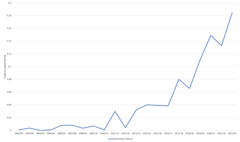 De seneste mange år er antallet af observationer af traner i vintermånederne steget. Grafen viser stigningen i observationer af traner fra december til februar fra 2002 til 2023. Kilde: DOFbasen / DOF BirdLife