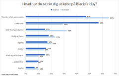 51 pct. af danskerne har planer om at handle på Black Friday, hvilket er en stigning på lige over 6 pct. sammenlignet med sidste år – og webshops er det foretrukne sted at gøre det, viser en undersøgelse fra DIBS, der snart fusionerer med Nets.