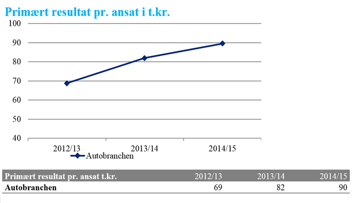 Bilforhandlernes primære resultat pr. ansat