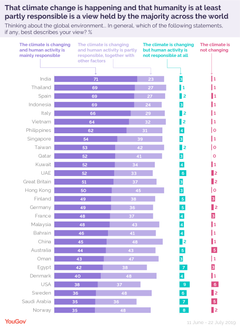 En ny YouGov-studie som omfattar 30 000 personer i 28 länder visar på märkbara attitydskillnader mellan öst och väst. Generellt är människor i de nordiska länderna mindre oroade över klimatförändringens effekter än människor i resten av världen.