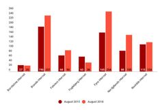 I august måned fik Dyrenes Beskyttelses syv internater rekordmange katte indleveret. Graf: Dyrenes Beskyttelse.