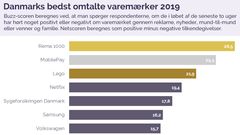 Lidl er for fjerde år i træk at finde i top ti på YouGovs liste over de bedst omtalte brands i Danmark. Dagligvarekæden er som eneste dagligvarekæde udover REMA 1000 at finde på listen.