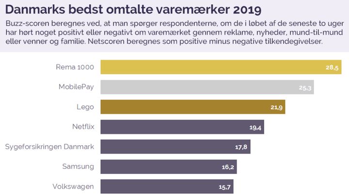 Lidl er for fjerde år i træk at finde i top ti på YouGovs liste over de bedst omtalte brands i Danmark. Dagligvarekæden er som eneste dagligvarekæde udover REMA 1000 at finde på listen.