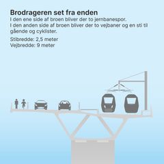På den nye Storstrømsbro bliver der dobbeltspor til jernbane, en to-sporet 
vej, samt en kombineret gang- og cykelsti. Illustration: Vejdirektoratet.