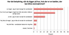 Resultat af brugerundersøgelse