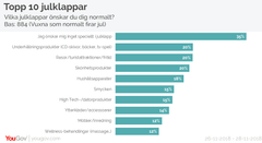 Undersökningen är genomförd av opinions- och marknadsundersökningsföretaget YouGov. Under perioden 26–28 november 2018 har sammanlagt 1013 intervjuer via YouGov Sveriges internetpanel genomförts med män och kvinnor i åldern 18 år och äldre. Urvalet är representativt för kön, ålder och region.