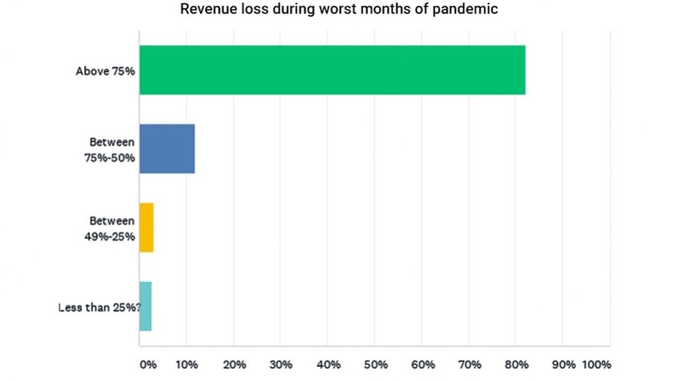 Revenue loss during worst months of pandemic