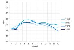 Månedlige gennemsnitshastigheder i trængselsfri perioder på 130 km/t motorveje. Grafik: Vejdirektoratet.