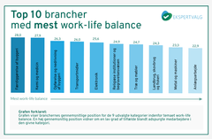 Top 10 brancher med mest work-life balance