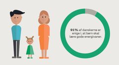 91 procent af danskerne er enige i, at børn skal lære gode energivaner