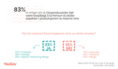 Undersøkelsen er basert på intervju med 2047 i Tyskland, 1023 i Frankrike, 1021 i Spania, 1010 i Italia, 1054 i Danmark, 1030 i Sverige, 1024 i Finland og 1018 i Norge - representativt utvalgte personer i alderen 18+ år fra YouGov Omnibus-panelet i perioden 23. oktober til 6. november 2019.