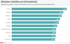 YouGov BrandIndex mittaa päivittäin brändimielikuvaa yli 290 brändin osalta Suomessa. BrandIndexissä haastatellaan kansallisesti edustavalla otoksella päivittäin sata suomalaista kuluttajaa, vastaajat arvioivat brändejä kaikkiaan 16 eri mittarilla.
