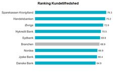 Sparekassen Kronjylland ligger nummer 1 på privatkunder.