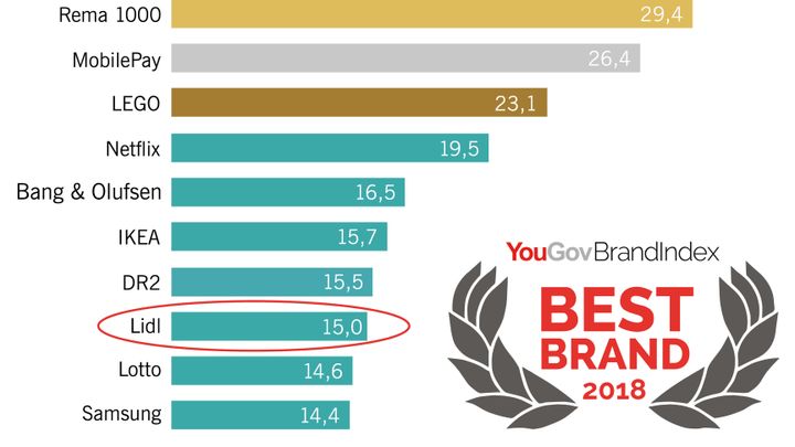 Lidl er for tredje år i træk at finde i top ti på YouGovs liste over de bedst omtalte brands i Danmark. Dagligvarekæden er avanceret én plads og er nu placeret som nummer otte på listen.