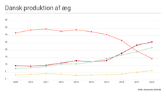 Til trods for nedgang i produktionen er hvert femte æg, der produceres i Danmark, fortsat et buræg. Grafik: Dyrenes Beskyttelse
