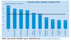 Her ses hvilke regioner, som er hårdest ramt af indbrud.  

Kilde: Danmarks Statistik og en særkørsel på kriminalitetsstatistikken. 