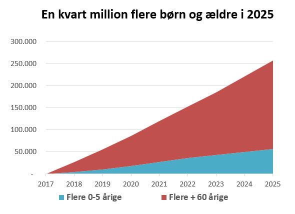 Hovedparten af befolkningstilvæksten på en kvart million i år 2025, er folk, der koster den offentlige sektor penge. Kilde: Danmarks Statistik.