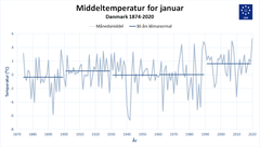 Den lyseblå linje viser middeltemperaturerne for alle januar måneder siden 1874 og op til nu. Man kan se, at der er stor variation fra år til år. De mørkeblå linjer angiver hvordan klimaet har ændret sig gennem de ca. 150 år DMI har foretaget landsdækkende målinger af temperaturen. Man kan også se, at temperaturen i gennemsnit er steget med 1,6 °C de seneste 30 år.