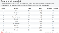 YouGov BrandIndex mittaa päivittäin brändimielikuvaa yli 290 brändin osalta Suomessa. BrandIndexissä haastatellaan kansallisesti edustavalla otoksella päivittäin sata suomalaista kuluttajaa, vastaajat arvioivat brändejä kaikkiaan 16 eri mittarilla.