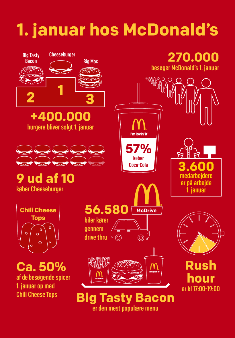 Akkumulering matron Jeg var overrasket Danskerne starter det nye år på McDonald's | McDonald's