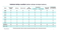 Toimialojen yhteiskuntavastuututkimus on toteutettu aiemmin vastaavana ajankohtana ja vastaavalla otoksella vuosina 2012–2019. Kyselytutkimusta varten haastateltiin 30.11-2.12.2020 sähköisellä lomakkeella yhteensä 1000 täysi-ikäistä suomalaista iän (18v+), sukupuolen ja asuinpaikan mukaan edustavalla otoksella YouGov Finlandin kuluttajapaneelissa. Tulosten keskimääräinen virhemarginaali kokonaistasolla on noin ±3%-yksikköä (95%:n luottamustasolla).