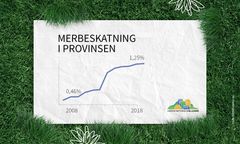 Beskatningsniveauet er 1,25 pct. lavere i hovedstaden end i provinsen. Det skævvrider landet, mener Landdistrikternes Fællesråd, der håber på en afskaffelse af hovedstadsudligningen.