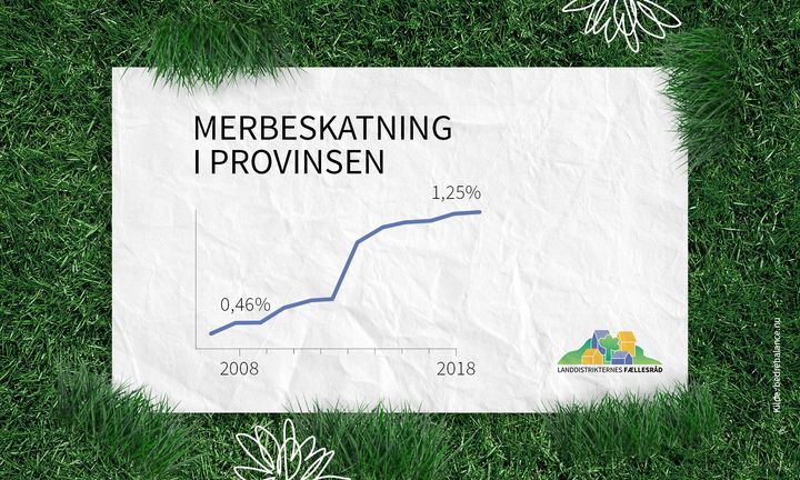 Beskatningsniveauet er 1,25 pct. lavere i hovedstaden end i provinsen. Det skævvrider landet, mener Landdistrikternes Fællesråd, der håber på en afskaffelse af hovedstadsudligningen.