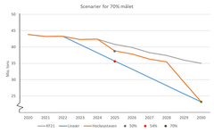 Figuren viser en ambitiøs lineær implementering, der opnår et delmål på 54% reduktion af CO2e i 2025 og en hockeystavs implementering, der opnår 50% reduktion i 2025. Hockeystaven følger KF21, men opnår 50% i 2025 og knækker i 2028 for at nå 70%-målet. Desuden er medtaget Energistyrelsens Klimafremskrivning for 2021, som viser udviklingen, hvis vi ikke vedtager ny klimapolitik (grå kurve).