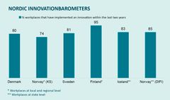 Danmark er ikke nordiske mestre, når det kommer til offentlig innovation.