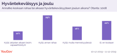 Tutkimus perustuu edustavasti valittujen yli 18-vuotiaiden YouGov-paneelin jäsenten haastatteluihin 10-12-2019 – 11-12-2019. Vastaajia Suomessa 1008. Lähde: YouGov.
