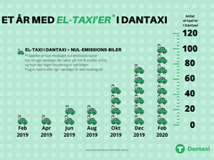 Udviklingen i antallet af elbiler i Dantaxi. Februar 2019 - februar 2020