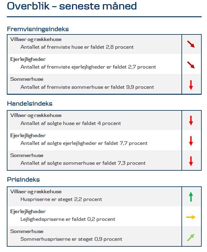 home Boligbrief, august 2021. Udvikling på landsplan.
