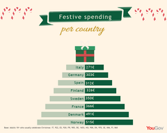 At the start of the festive season, YouGov asked people across Europe (France, Germany, Italy, Spain, Sweden, Denmark, Norway, and Finland) about their attitudes and plans for Christmas.