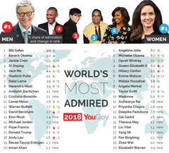 I december samlade YouGov in öppna nomineringar från paneldeltagare i 35 länder och frågade dem: ”Om du tänker på nu levande personer i världen idag, vem [man eller kvinna] beundrar du mest?” De här nomineringarna användes sedan för att sammanställa en lista över de 20 män och 20 kvinnor som fick flest nomineringar och som nominerades i minst fyra länder. Ytterligare 10 populära lokala personligheter lades till på listorna för de olika länderna. 