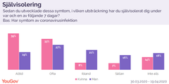 Undersökningen bygger på intervjuer med 3 021 representativt utvalda personer i åldern 18+ år från YouGov-panelen i Sverige under perioden 30 mars – 19 april 2020.