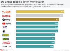 De unges ranking er utarbeidet ved hjelp av YouGov BrandIndex WOM-score, blant alle de merkevarer, som respondentene har hørt noe positivt om (positiv Buzz) blant de mellom 18-34 år. Vi har kun medregnet merker, som har oppnådd minimum 200 intervjuer i perioden.
