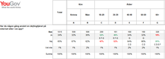 Undersökningen är genomförd av opinions- och marknadsundersökningsföretaget YouGov. Under perioden 14- 17 mars 2018 har sammanlagt 1014 intervjuer genomförts med män och kvinnor i åldern 18+ via YouGov Sveriges internetpanel. Urvalet är representativt för kön, ålder och geografi.