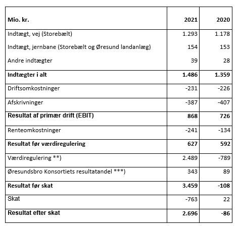 Resultat for Sund & Bælt koncernen 1. januar – 30. juni