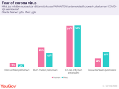 Tutkimus on osa YouGovin koronaviruksen seurantatutkimusta.
Internetpohjaiseen haastattelututkimukseen vastasi 1 136 suomalaisia. Vastaajat kuuluivat yli 18-vuotiaiden ikäryhmään (edustava otos maittain iän, sukupuolen ja asuinalueen mukaan). YouGov toteutti haastattelut 11.–22.3.2020.