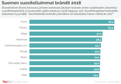 BrandIndex on päivittäin toteutettava seuranta, jossa tutkitaan suomalaisten käsityksiä yli 200 brändistä monissa eri sektoreissa. BrandIndexissä haastatellaan kansallisesti edustavalla otoksella päivittäin sata suomalaista kuluttajaa, vastaajat arvioivat brändejä kaikkiaan 16 eri mittarilla.

BrandIndexin Brand Advocacy pisteet lasketaan jokaisen brändin omien asiakkaiden antamista suosittelupisteistä 12 kuukauden ajalta lokakuun 2018 loppuun asti. Suosittelupisteet brändeille lasketaan kysymällä: ”Suosittelisitko brändiä ystävällesi vai haluaisitko hänen välttävän sitä?”