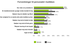 Forventninger til butikspersonalet