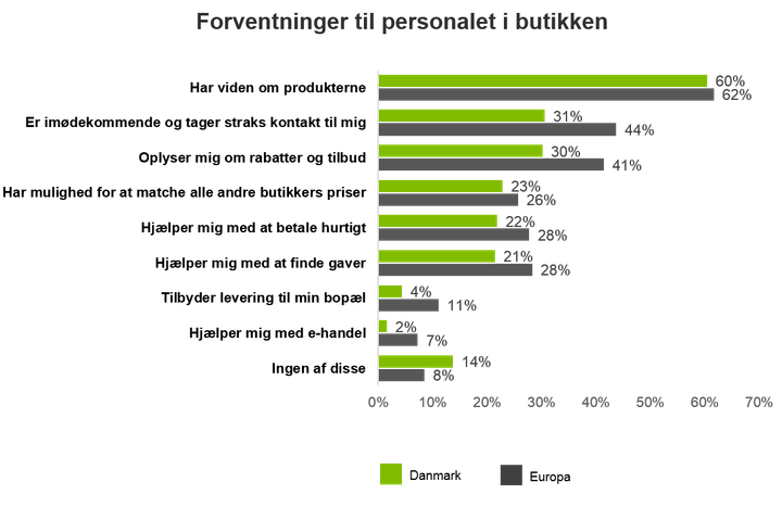 Forventninger til butikspersonalet