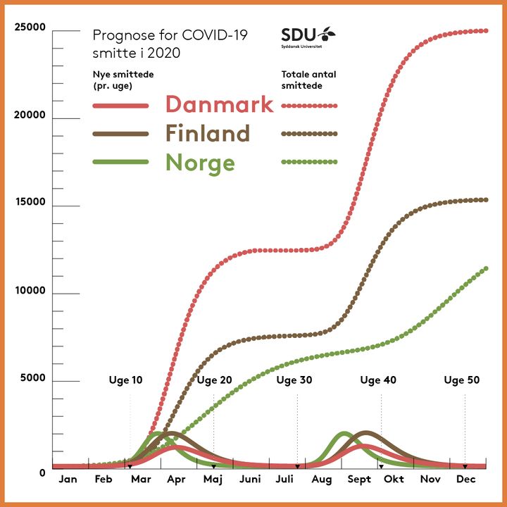 Number of new infected per week + total number of infected (dotted line) in Denmark, Norway and Finland, prognosis for 2020.