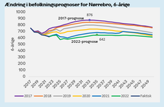 I dag viser befolkningsprognoser, at der på Nørrebro er udsigt til ca. 234 færre seksårige, end prognoserne viste i 2017. Det betyder at behovet for plads på bydelens skoler falder med hele 5,7 klassespor. 
