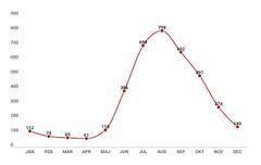 April måned er startskuddet til killingesæsonen på Dyrenes Beskyttelses Internater. Sidste år modtog Dyrenes Beskyttelses Vagtcentral 1812 hele 3.939 henvendelser om killinger. Kilde: Dyrenes Beskyttelse.