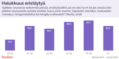 Tutkimus perustuu edustavasti valittujen yli 18-vuotiaiden YouGov-paneelin jäsenten haastatteluihin 08.04.2020–10.04.2020. Vastaajia Suomessa 1008.