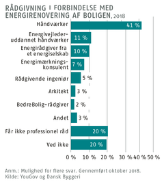 Hent figur om, hvem boligejerne spørger til råds her