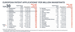 TOP 30 Europæiske patentansøgere – per million indbyggere
